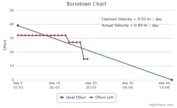 BurnDownChartForBlogPost