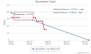 BurnDownChartForBlogPostWithMoreStable